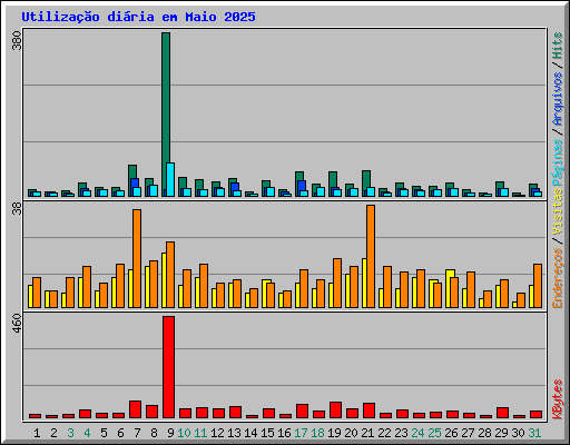 Utiliza��o di�ria em Maio 2025